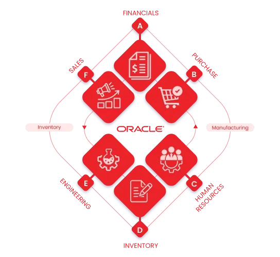 Accelerate Oracle Testing