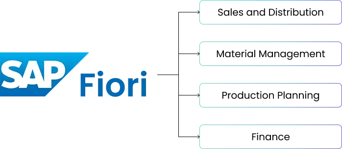 SAP-Fiori