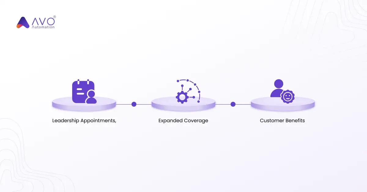 Avo Automation Announces Continued Momentum Through New Leadership Appointments, Expanded Coverage and Customer Benefits